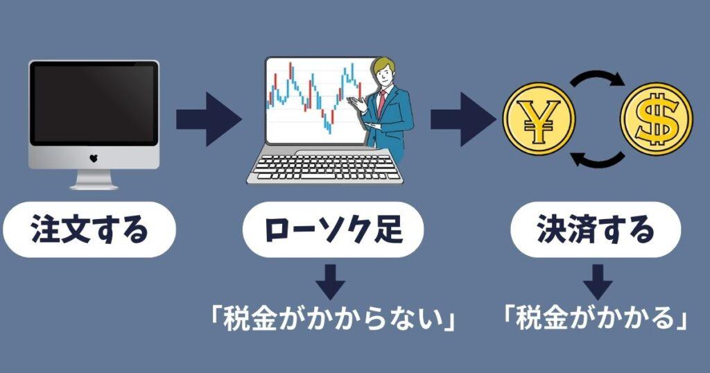 海外FXカレッジ 税金が発生するタイミングの解説