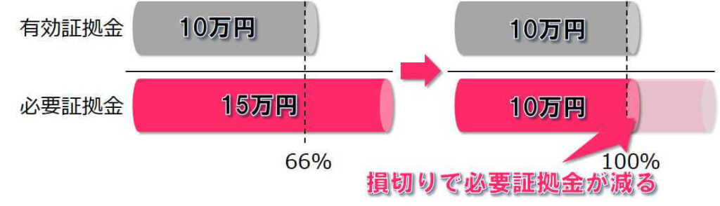 損切りで証拠金維持率が上がる