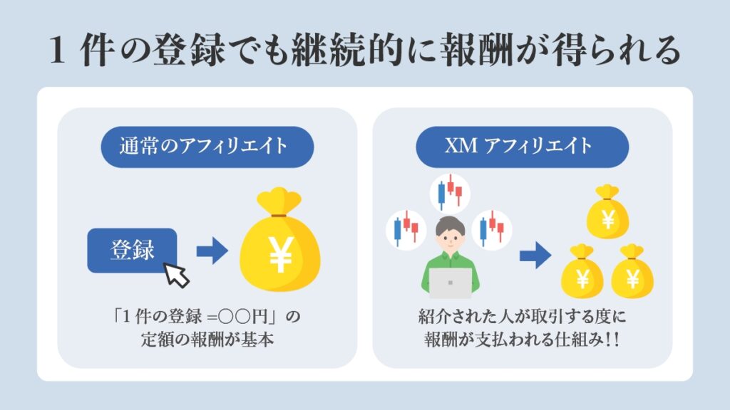 1件の登録でも継続的に報酬が得られる