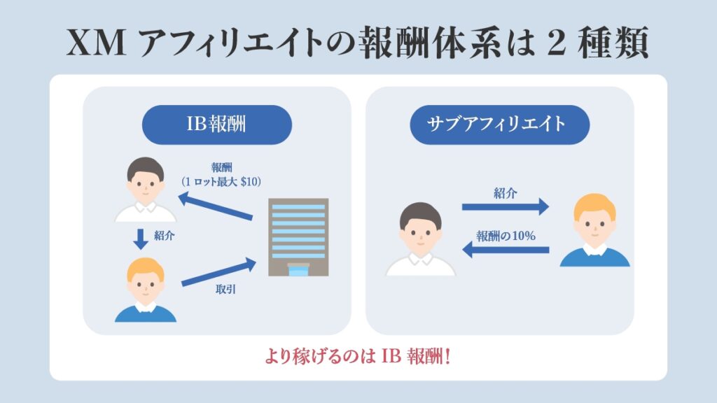 XMアフィリエイトの報酬体系は2種類ある