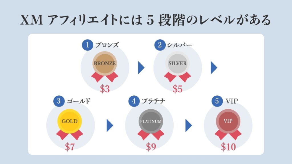 報酬単価がアップする5段階のレベル