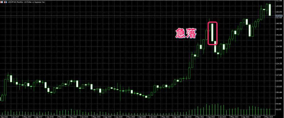 急落の例　ドル円の為替介入