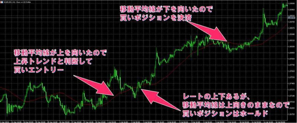 移動平均線活用例