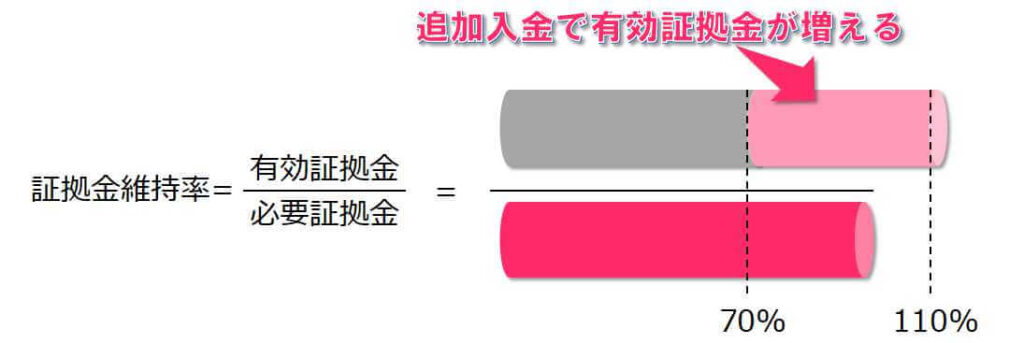 証拠金維持率の変化のイメージ