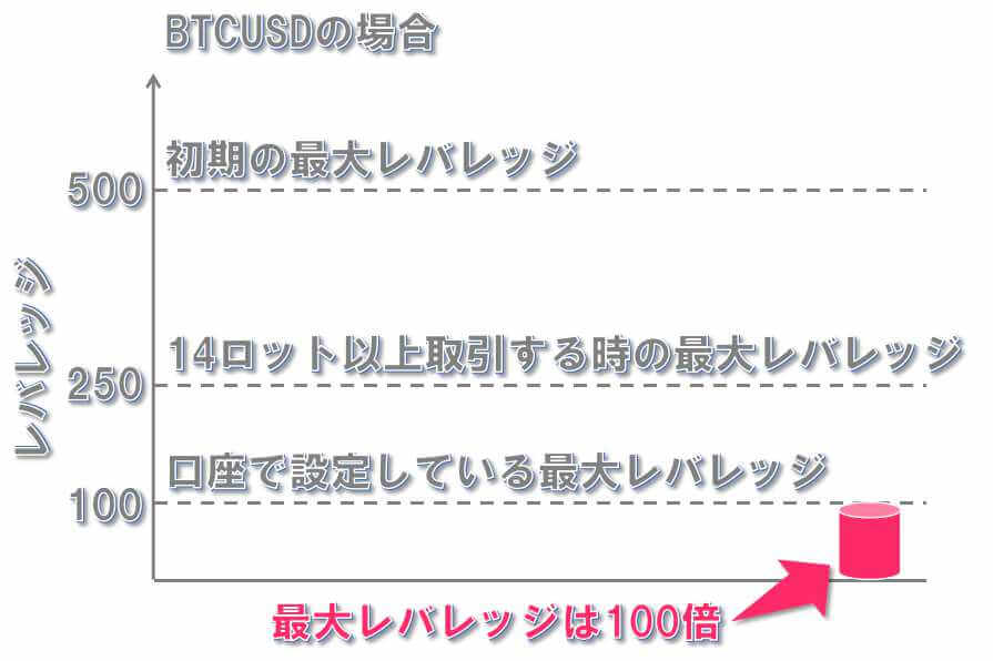 複数のレバレッジ制限がかかっている場合の最大レバレッジ