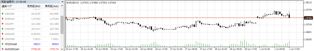 トレードしたい銘柄、通貨ペアのチャートが表示される。