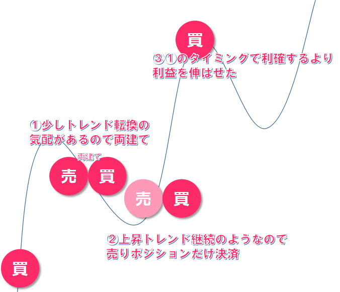 ポジションを保有したまま相場の様子見ができる