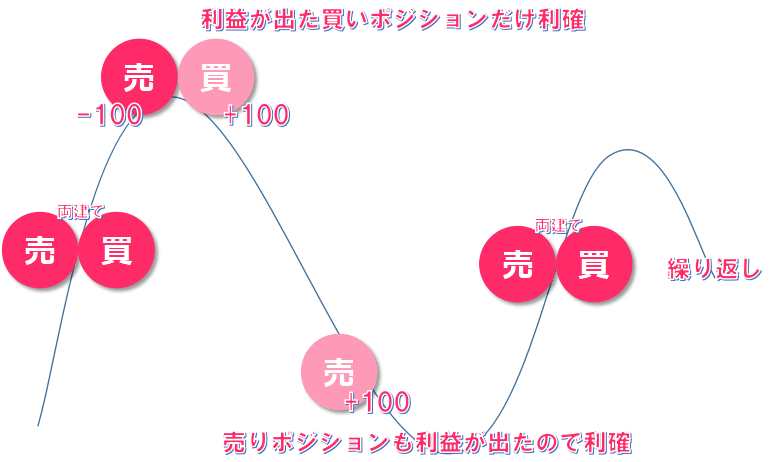 レンジ相場で利益を得やすい