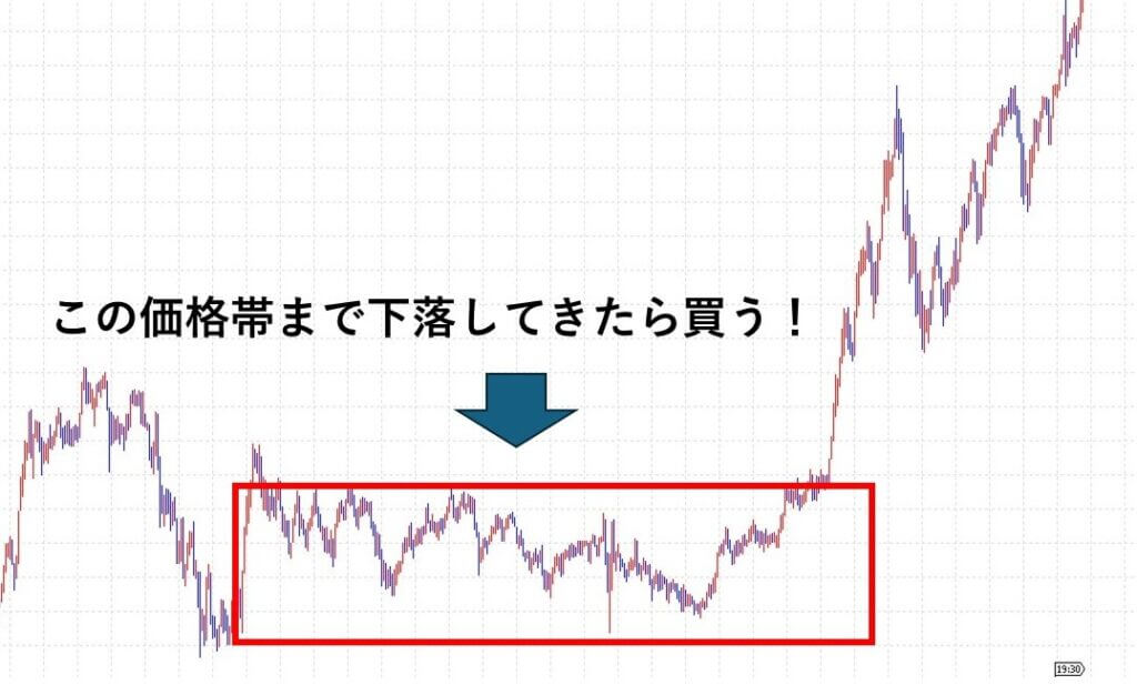 価格が下げ止まった水準で買う