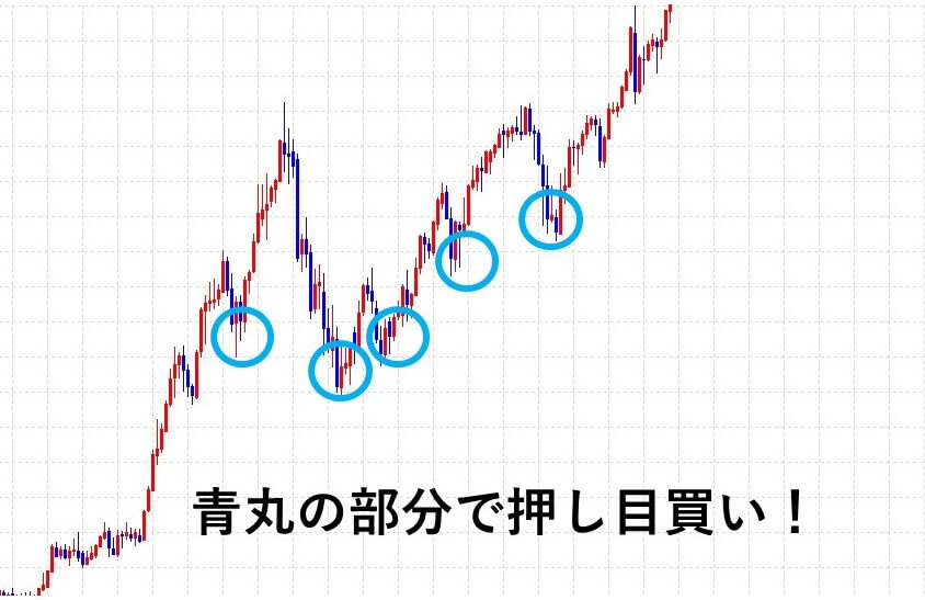 押し目買い