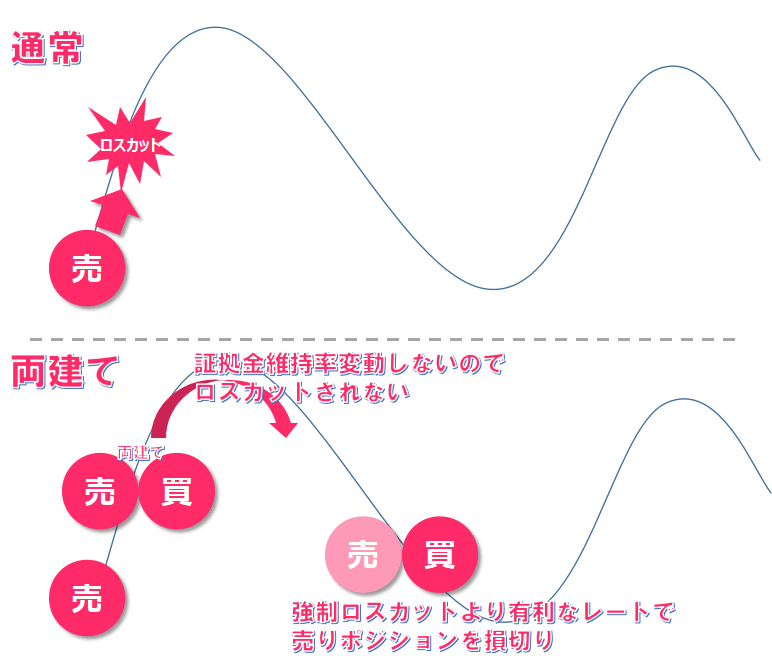 損切りなどが可能