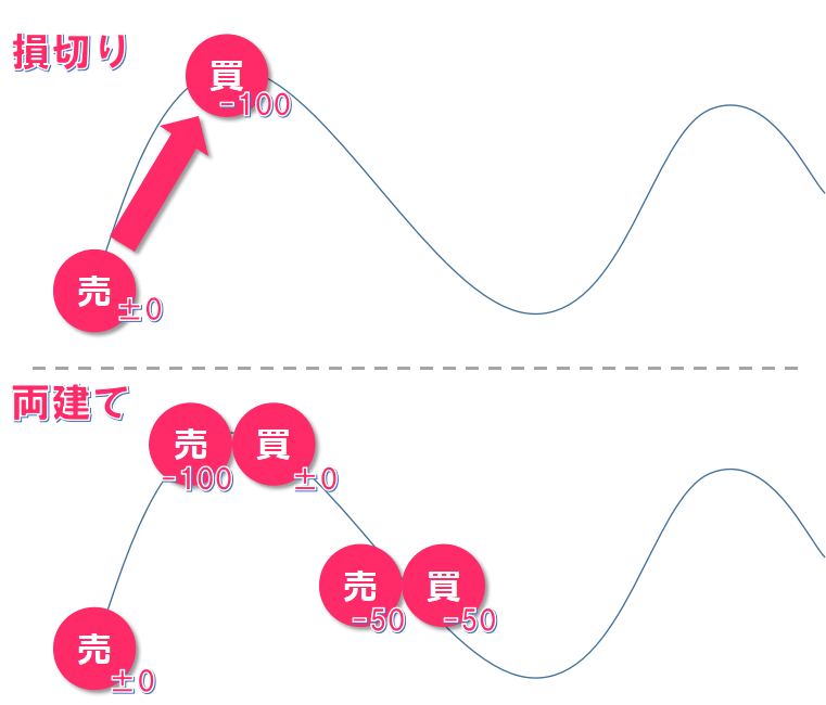 損切りをせずに含み損益が固定できる