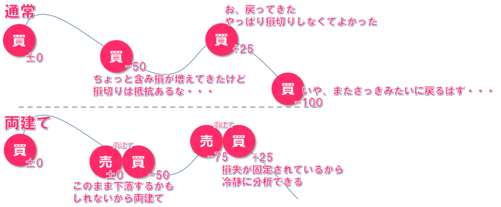 損失を固定できる