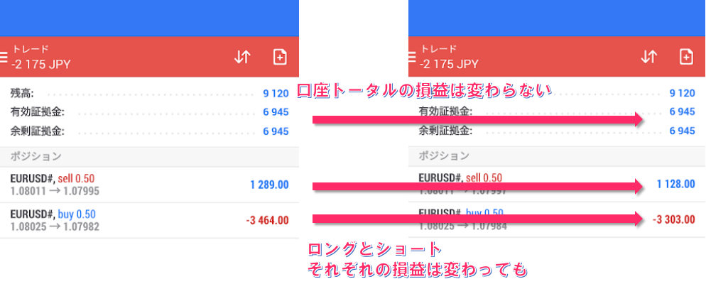 損益は変動しません