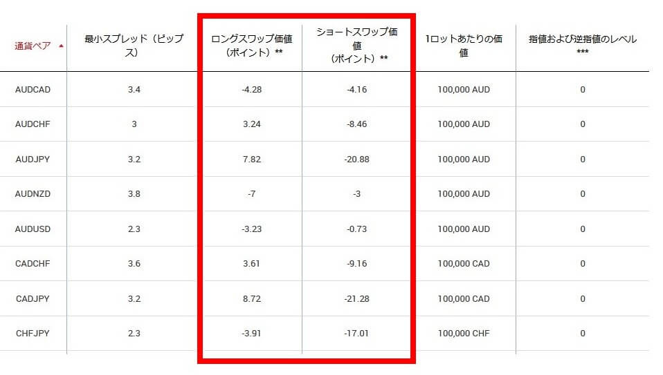 目的の銘柄のスワップポイントを確認する