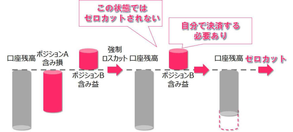 含み益ポジションがあるとぜろかっとされない