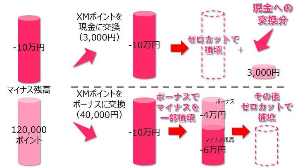 XMポイントは現金に交換