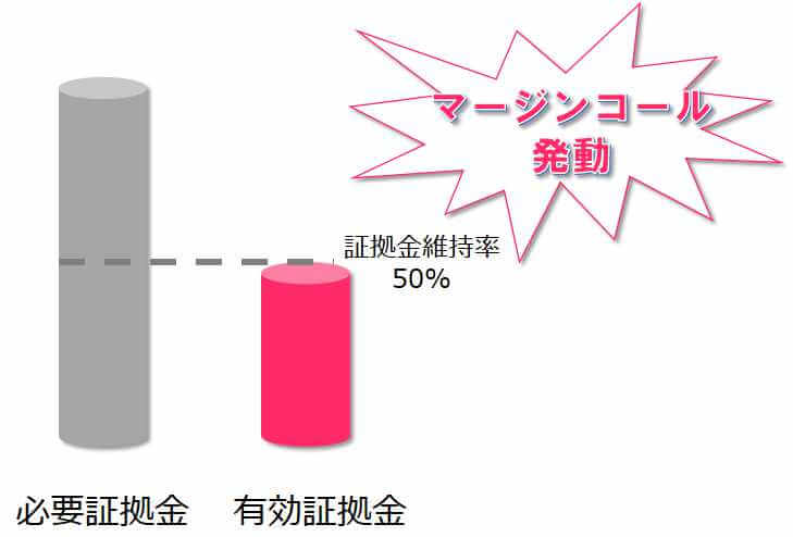 マージンコール発動