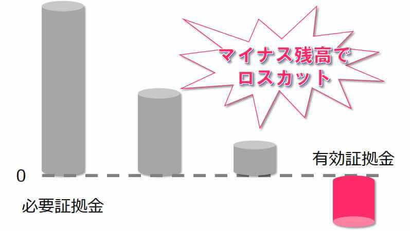 マイナス残高までいってロスカット