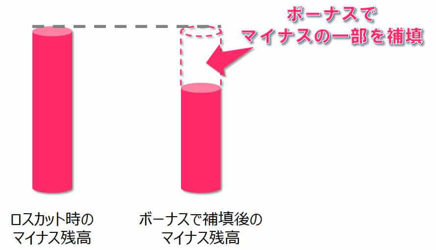 ボーナスで補填