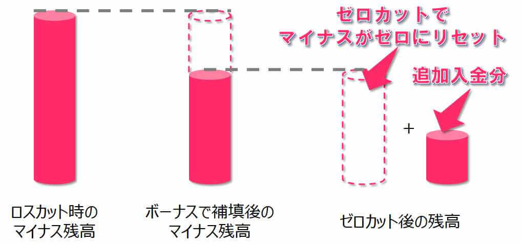 ゼロにリセット