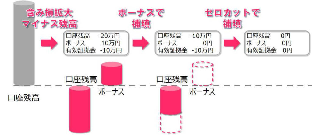 XMのゼロカット時のボーナスの扱い