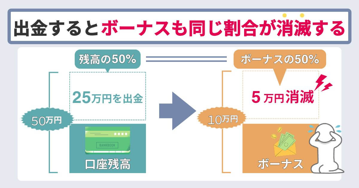 出金すると出金額に応じたボーナスが消滅する
