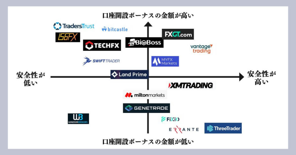 口座開設ボーナスカオスマップ