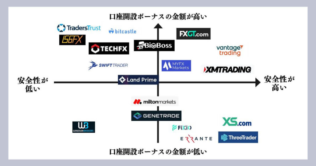 口座開設ボーナスカオスマップ