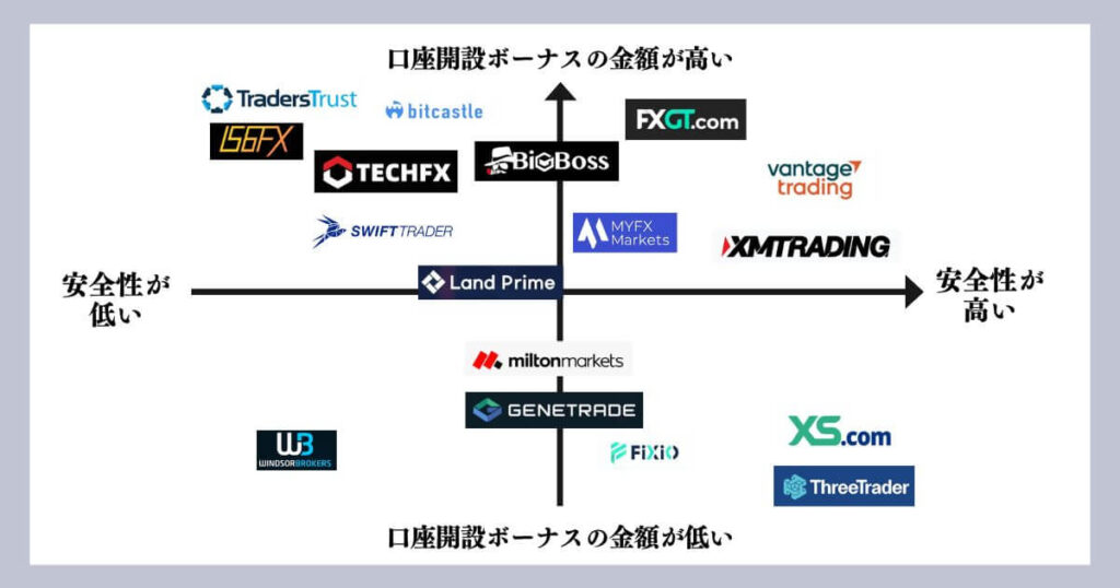 口座開設ボーナスカオスマップ