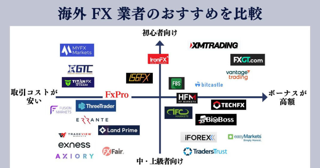 海外FXおすすめカオスマップ