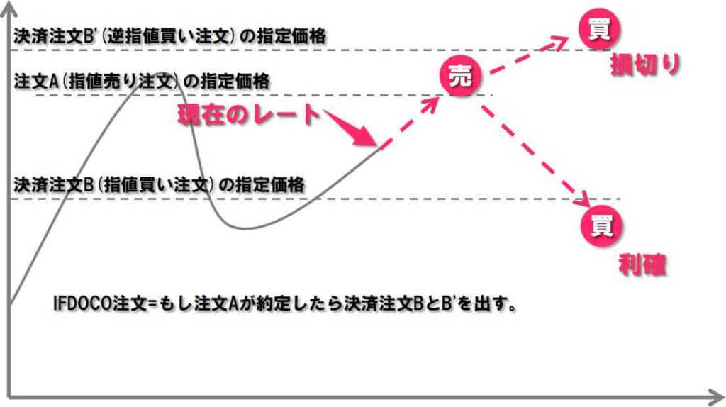 IFDOCO注文