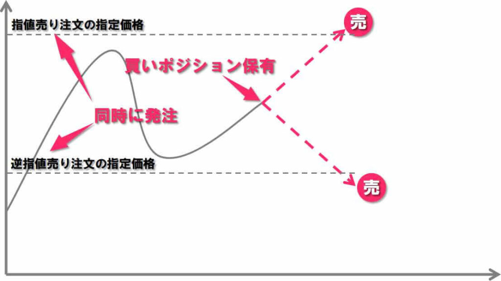 OCO注文