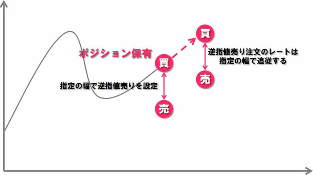 トレイリングストップ注文イメージ