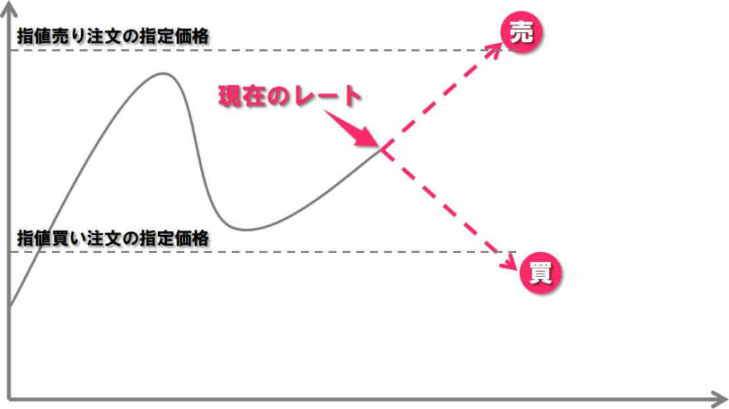 指値注文イメージ