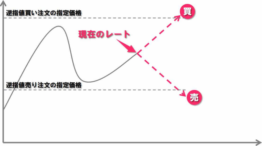 逆指値注文イメージ