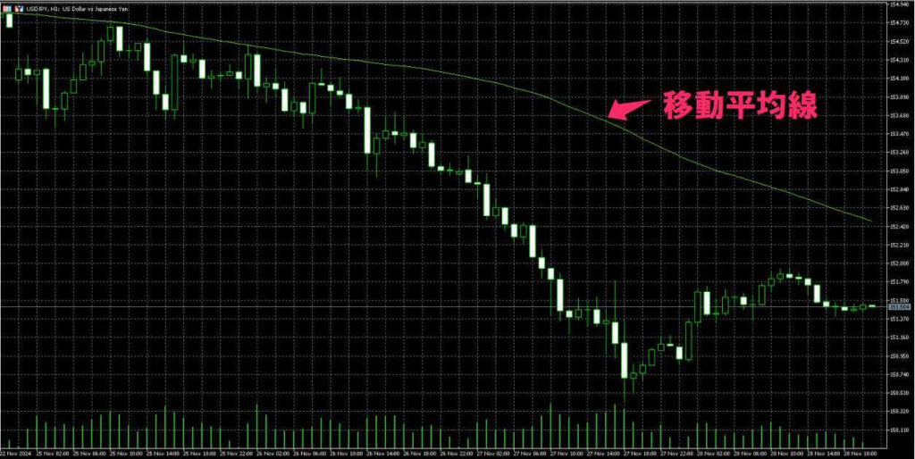 移動平均線が表示された