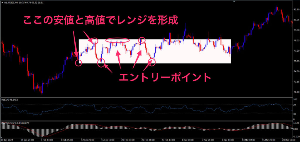 XM原油取引：レンジ相場