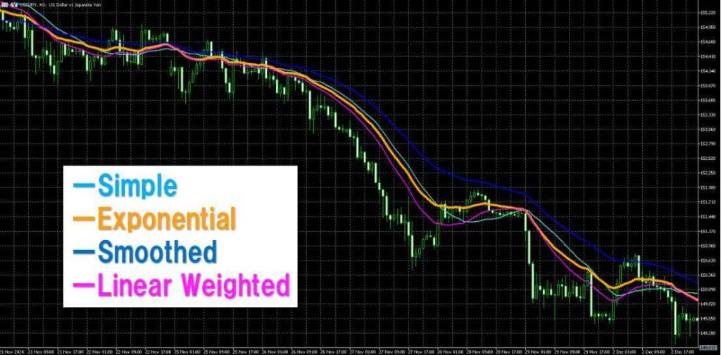 Exponentialと他の移動平均線の比較