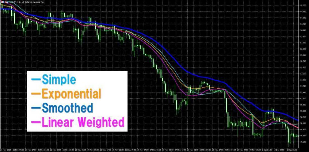 Smoothedと他の移動平均線の比較