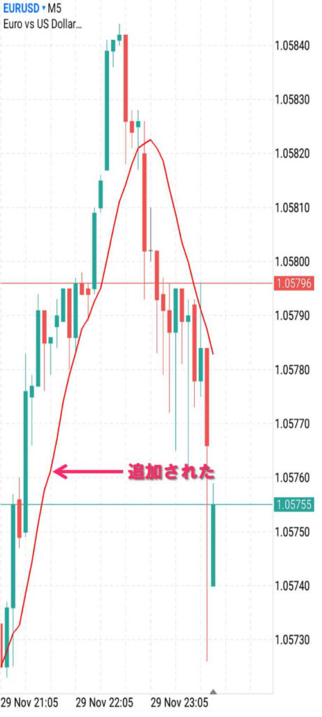 チャートに移動平均線が追加された