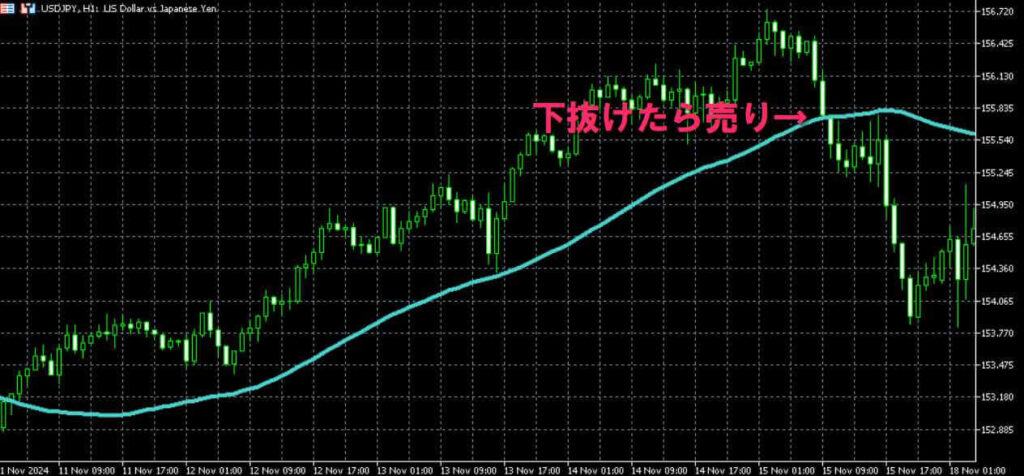 下抜けたら売り