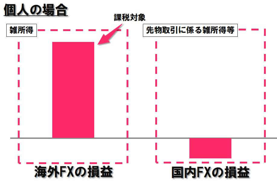 個人の場合の損益の扱い