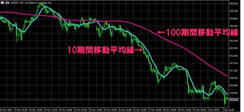 10期間と100期間の違い