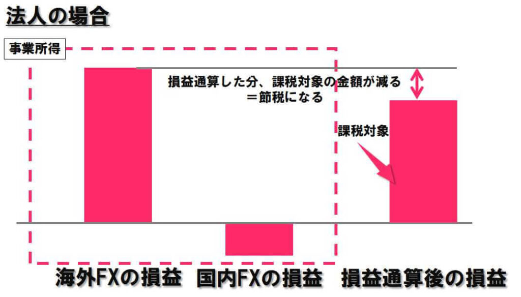 法人の場合の損益の扱い