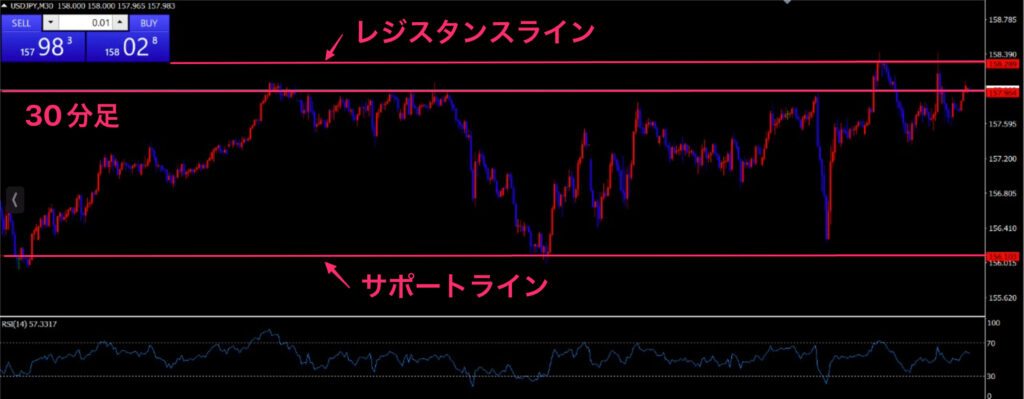 XMチャート30分足軸で、レジスタンス・サポートラインを確認