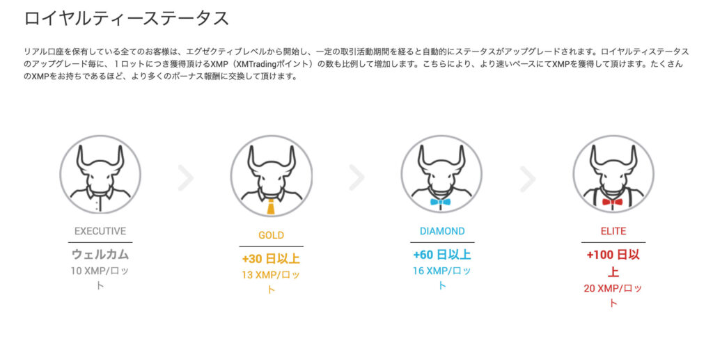 XM公式サイト：ロイヤルティーステータス