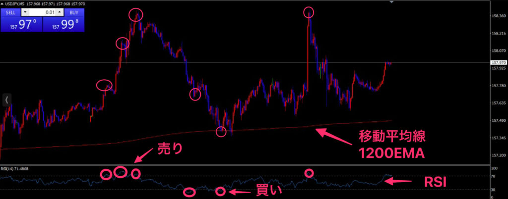 XMチャート：RSIと移動平均線1200EMA