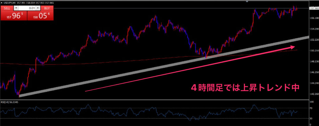 XMチャート4時間足で上位時間軸のトレンドを確認