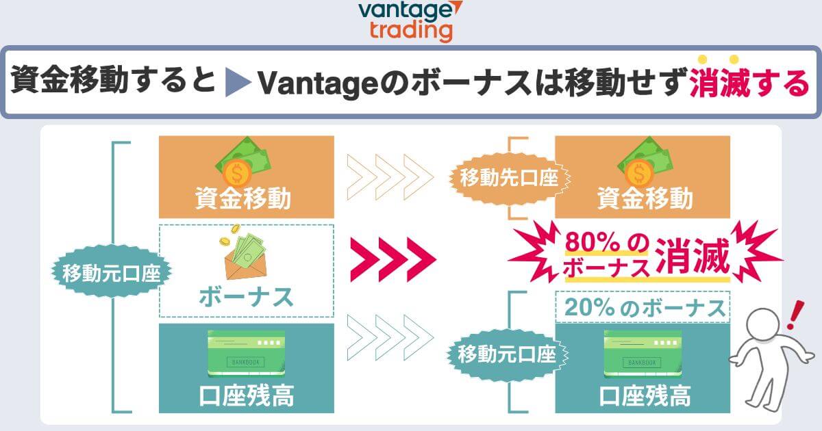 資金移動するとVantageのボーナスは移動せず消滅する